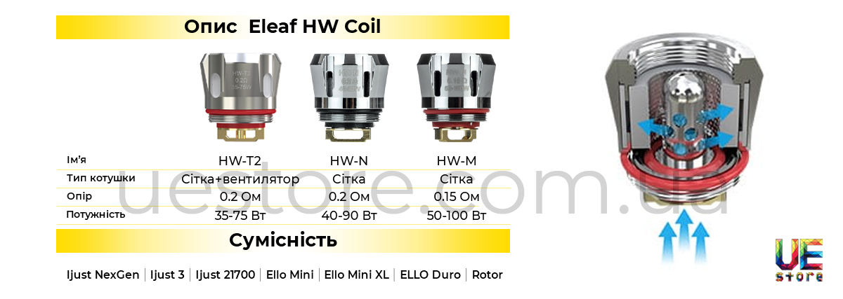 Різновиди та опори серії Eleaf HW Coil